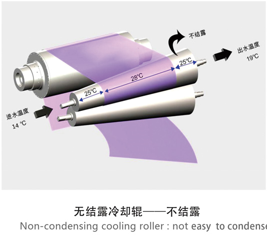 聯(lián)凈無結露冷卻輥示意圖/